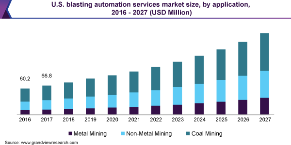 blasting automation services market