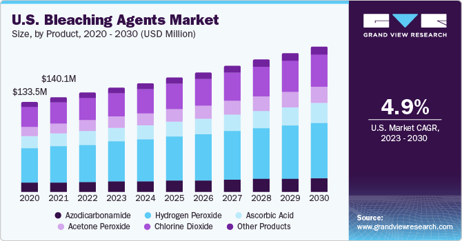 U.S. bleaching agents market size and growth rate, 2023 - 2030
