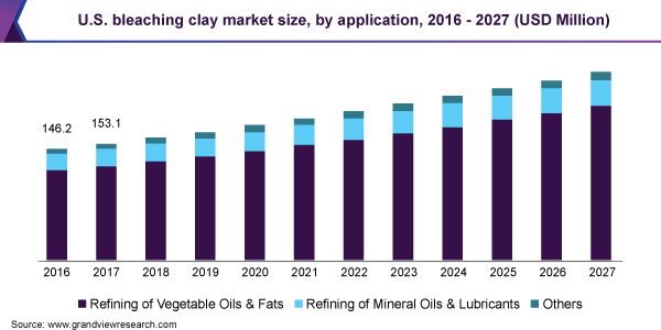 U.S. bleaching clay market size