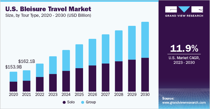 U.S. bleisure travel market size and growth rate, 2023 - 2030