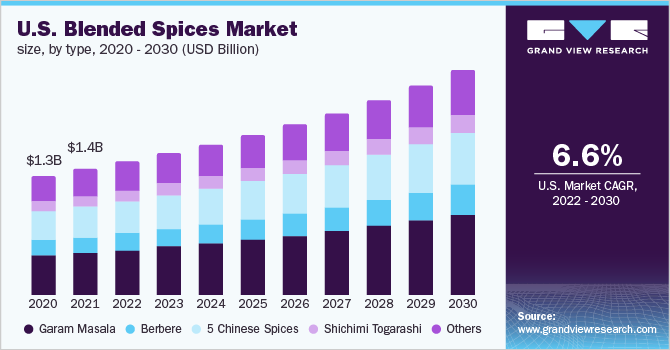 U.S. blended spices market size, by type, 2020 - 2030 (USD Billion)