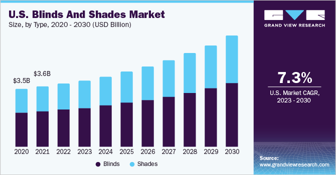 U.S. Blinds And Shades Market size and growth rate, 2023 - 2030