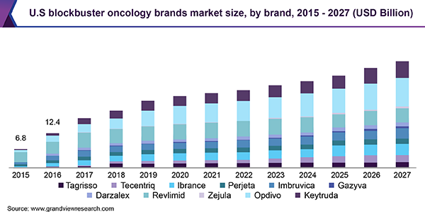 U.S blockbuster oncology brands market size, by brand, 2015 - 2027 (USD Billion)