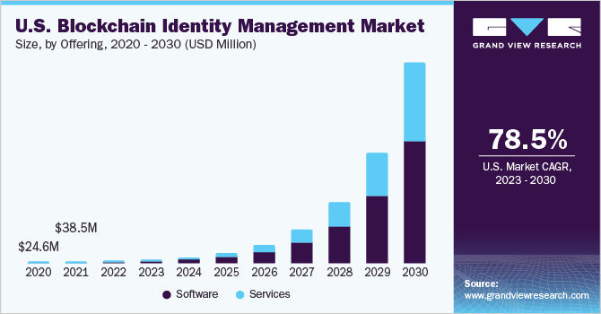 U.S. Blockchain Identity Management Market size and growth rate, 2023 - 2030