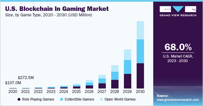 U.S. blockchain in gaming market size, by game type, 2020 - 2030 (USD Million)