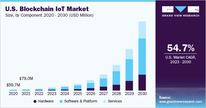 U.S. blockchain IoT market size and growth rate, 2023 - 2030