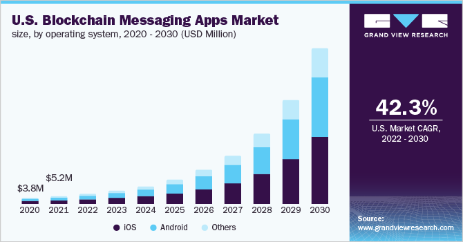 U.S. blockchain messaging apps market size, by operating system, 2020 - 2030 (USD Million)