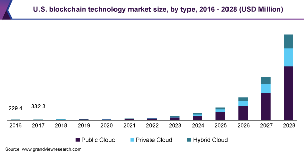 タイプ別の米国ブロックチェーンテクノロジーの市場規模、2016年〜2028年（百万米ドル）