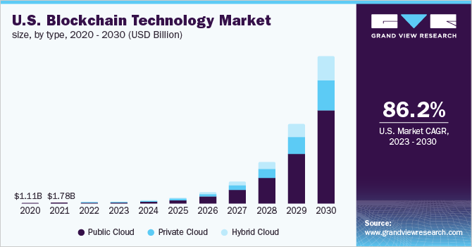 U.S. blockchain technology market size, by type, 2020 - 2030 (USD Million)