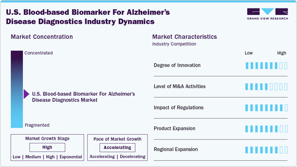 U.S. Blood-based Biomarker For Alzheimer&rsquo;s Disease Diagnostics Industry Dynamics