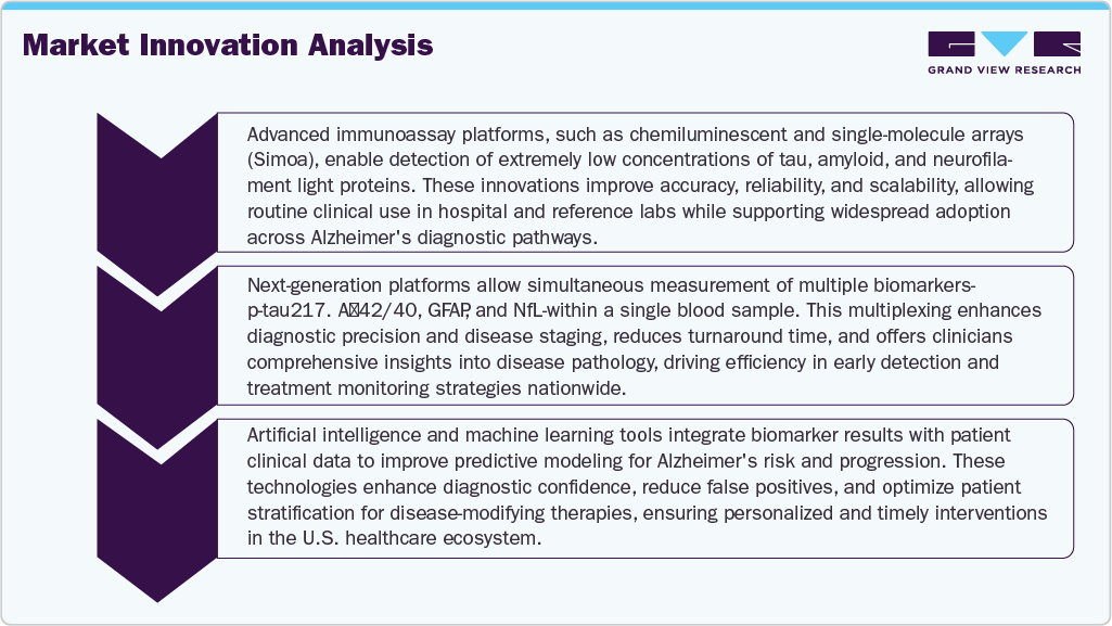 U.S. Blood-based Biomarker For Alzheimer&rsquo;s Disease Diagnostics Market Innovation Analysis