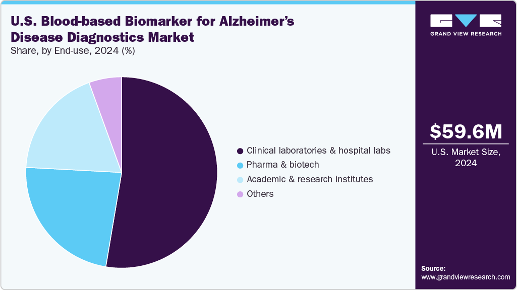 U.S. Blood-based Biomarker for Alzheimer&rsquo;s Disease Diagnostics Market Share