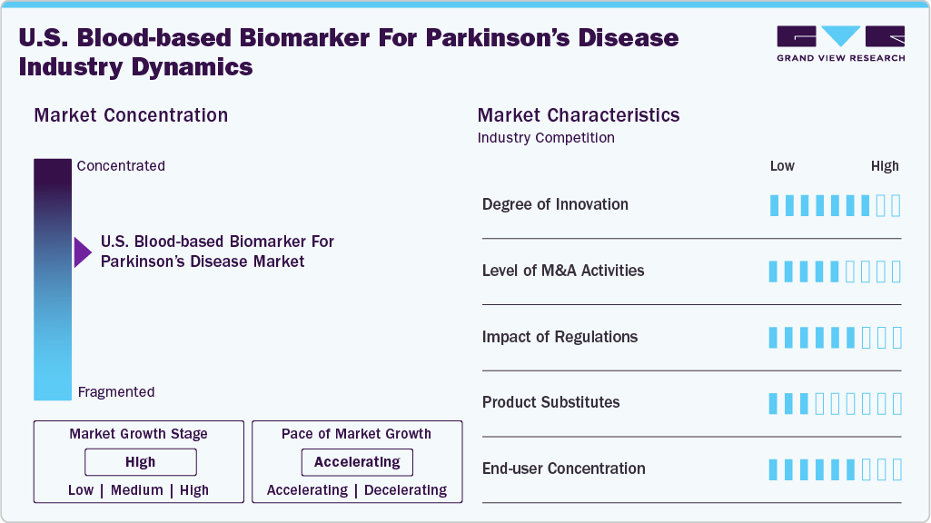 U.S. Blood-based Biomarker For Parkinson&rsquo;s Disease Industry Dynamics