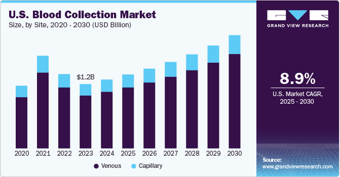 U.S. Blood Collection Market size and growth rate, 2023 - 2030