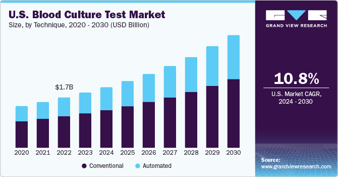 U.S. blood culture test market, by technique, 2014 - 2025 (USD million)