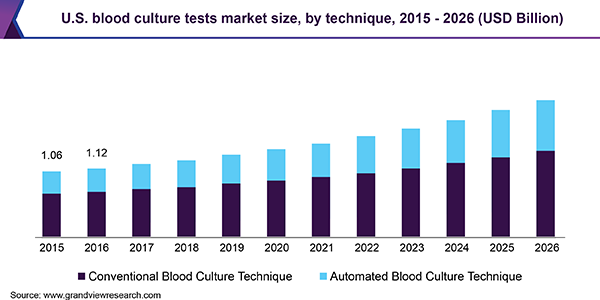 U.S. blood culture tests market