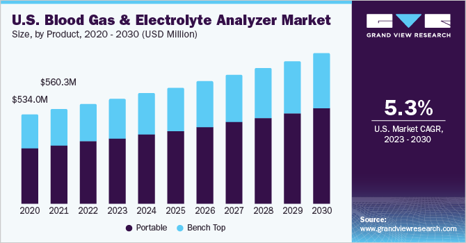 U.S. blood gas & electrolyte analyzer market size and growth rate, 2023 - 2030