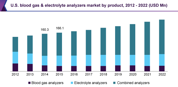 U.S. blood gas & electrolyte analyzers market