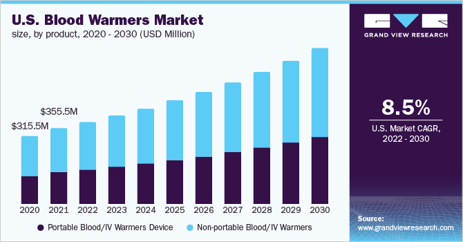   U.S. blood/IV warmers market size, by product, 2020 - 2030 (USD Million)