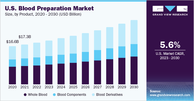 U.S. blood preparation market size, by product, 2014 – 2025 (USD Billion)