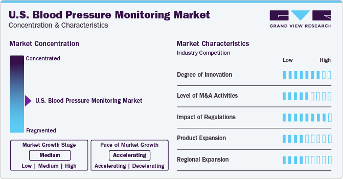 U.S. Blood Pressure Monitoring Devices Market Concentration & Characteristics