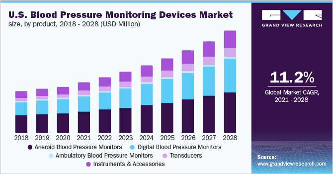 U.S. blood pressure monitoring devices market size, by product, 2016 -2028 (USD Million)