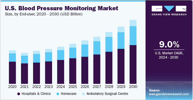 U.S. Blood Pressure Monitoring Market size and growth rate, 2024 - 2030