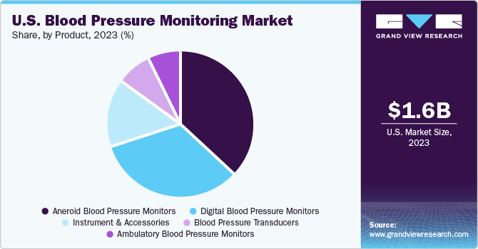U.S. Blood Pressure Monitoring Market share and size, 2023