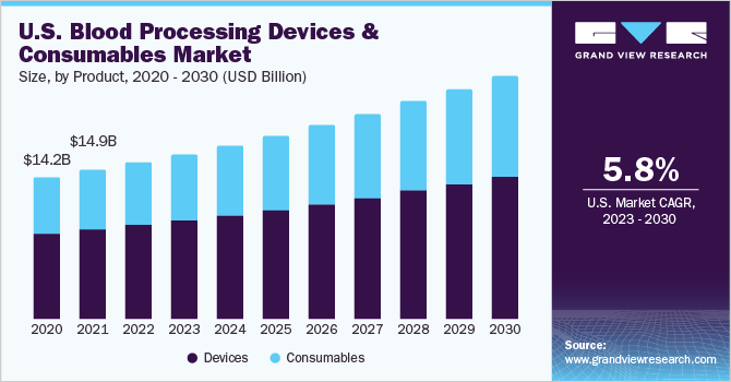 U.S. blood processing devices and consumables market size and growth rate, 2023 - 2030