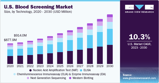 U.S. blood screening market size, by product, 2013 - 2024 (USD Million)