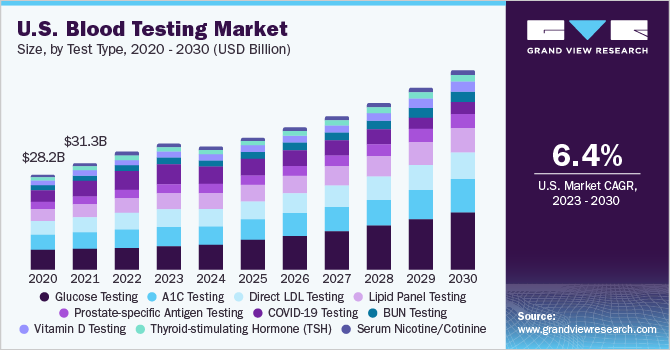 U.S. blood testing Market size and growth rate, 2023 - 2030