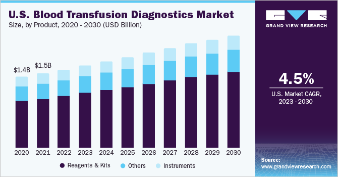 https://www.grandviewresearch.com/static/img/research/us-blood-transfusion-diagnostics-market.png