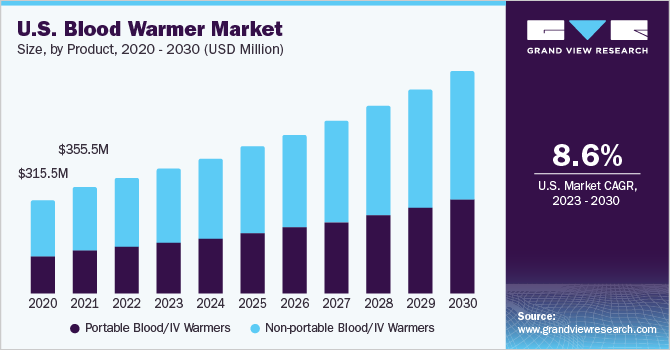 U.S. Blood Warmer market size and growth rate, 2023 - 2030