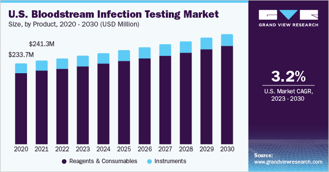 U.S. bloodstream infection testing Market size, by type, 2020 - 2030 (USD Million)