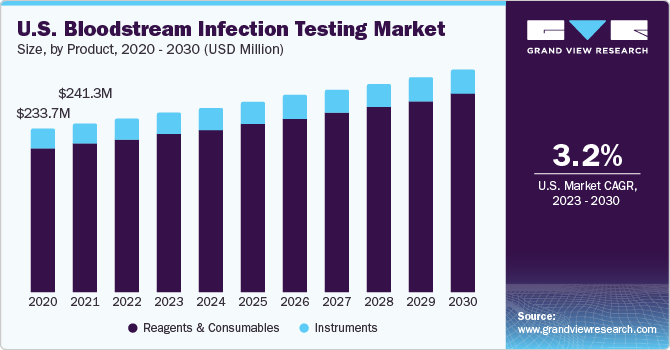 U.S. bloodstream infection testing Market size and growth rate, 2023 - 2030