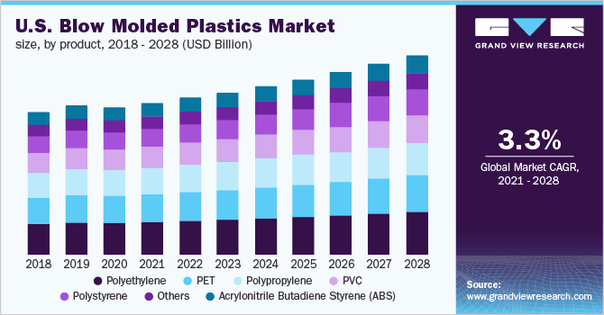 The U.S. blow molded plastics market size, by product, 2018 - 2028 (USD Billion)
