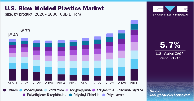 U.S. blow molded plastics market size, by product, 2020 - 2030 (USD Billion)