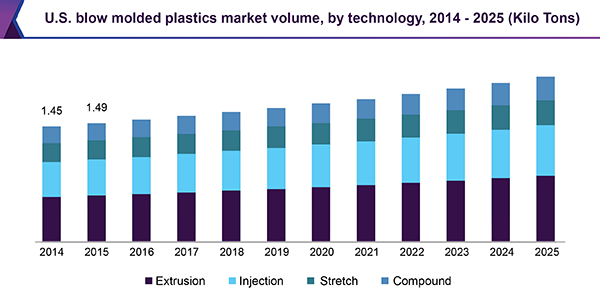 U.S. blow molded plastics market volume, by technology, 2014 - 2025 (Kilo Tons)