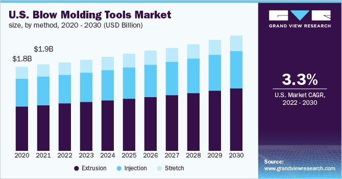  U.S. blow molding tools market size, by method, 2020 - 2030 (USD Billion)