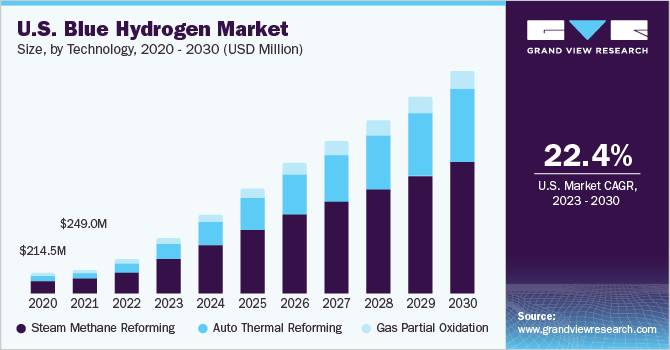 U.S. blue hydrogen market size and growth rate, 2023 - 2030