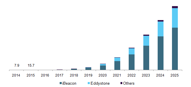 U.S. Bluetooth beacons Market