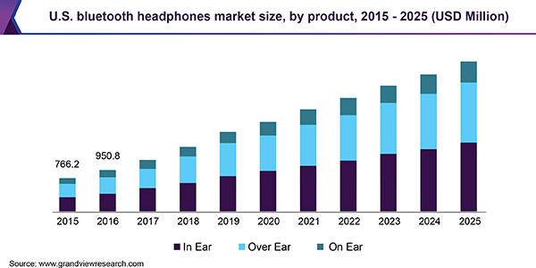 Bluetooth Headphones Market Size, Share