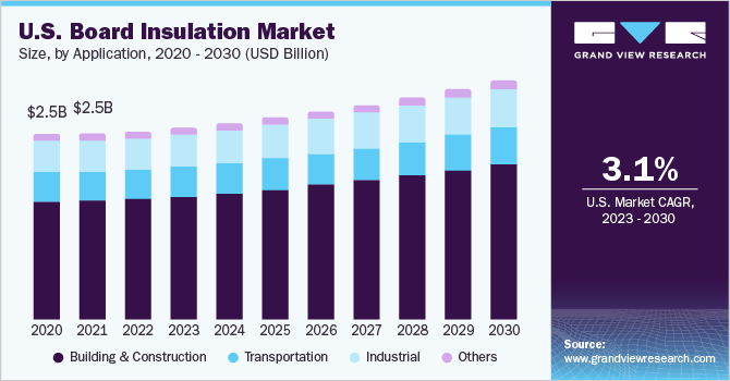 U.S. board insulation market size and growth rate, 2023 - 2030