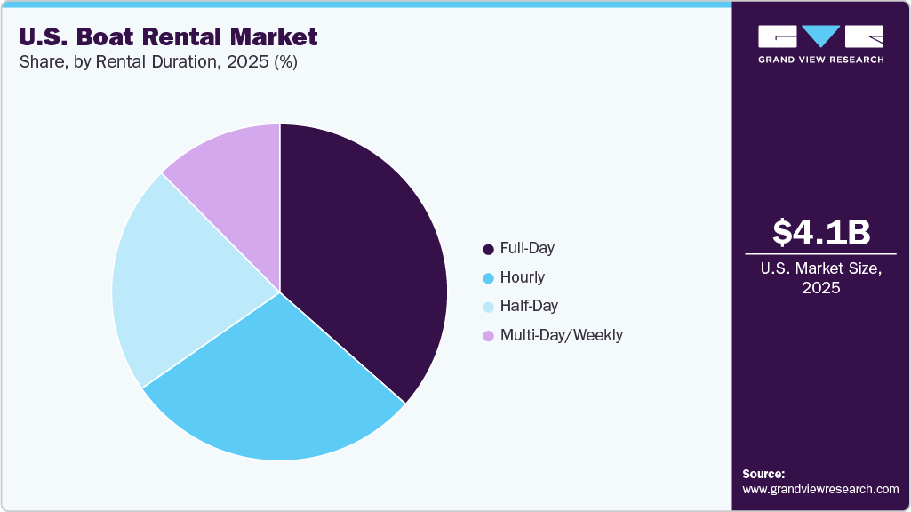 U.S. Boat Rental Market Share