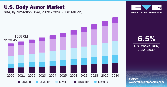  U.S. body armor market size, by protection level, 2020 - 2030 (USD Million)