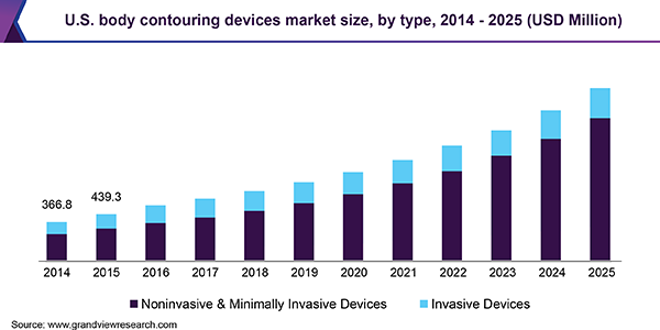 U.S. body contouring devices market size, by type, 2014 - 2025 (USD Million)