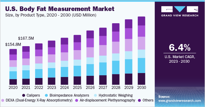 U.S. body fat measurement market size, by product type, 2020 - 2030 (USD Million)