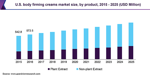 U.S. body firming creams market