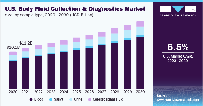  U.S. body fluid collection and diagnostics market size, by sample type, 2020 - 2030 (USD Billion)