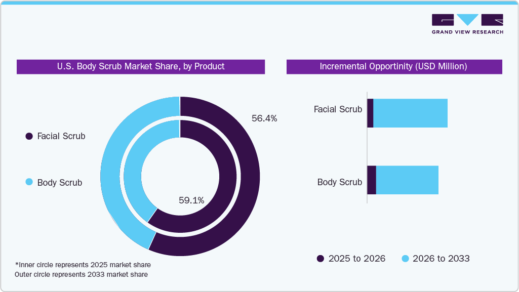 U.S. Body Scrub Market Share, By Product